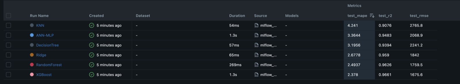 Interface MLflow comparant les sept modèles entraînés avec les métriques de test MAPE, R² et RMSE ; XGBoost obtient le meilleur score.