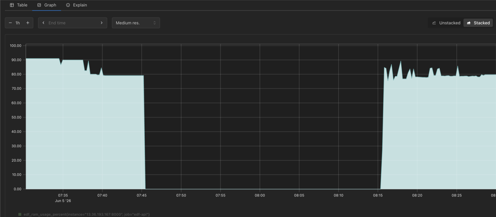 Interface Prometheus affichant la métrique edf_ram_usage_percent de l'API en production, relevée en continu sur une heure.